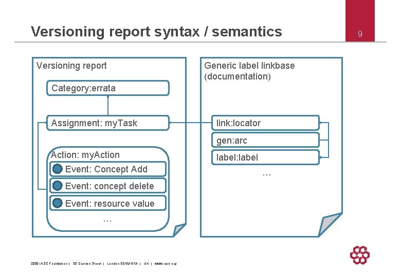 Versioning report syntax / semantics Versioning report Generic label linkbase (documentation) Category: errata Assignment: