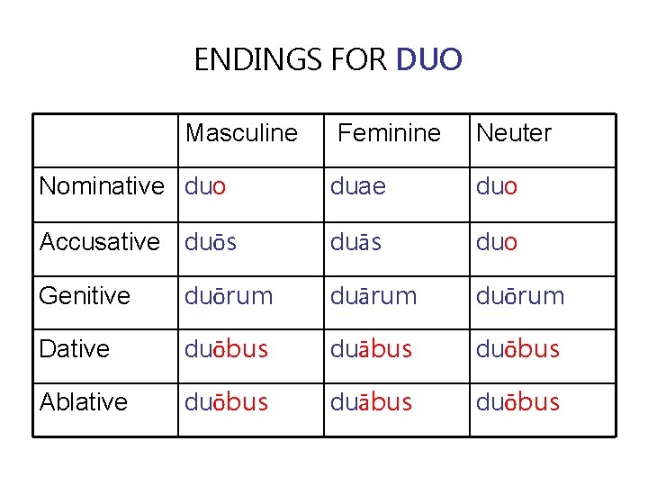 ENDINGS FOR DUO Masculine Feminine Neuter Nominative duo duae duo Accusative duōs duās duo