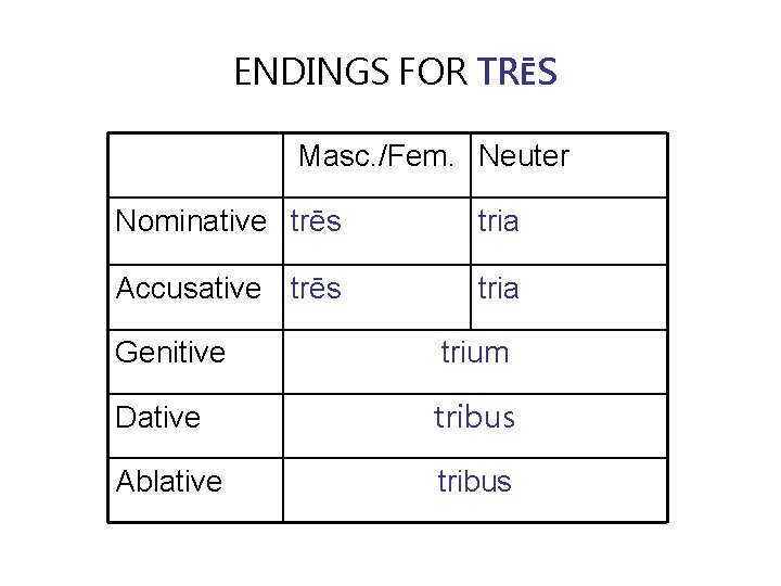 ENDINGS FOR TRĒS Masc. /Fem. Neuter Nominative trēs tria Accusative trēs tria Genitive trium