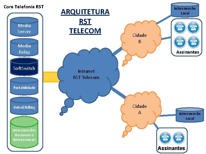 Core Telefonia RST Media Server ARQUITETURA RST TELECOM Media Relay Soft. Switch Interconexão Local