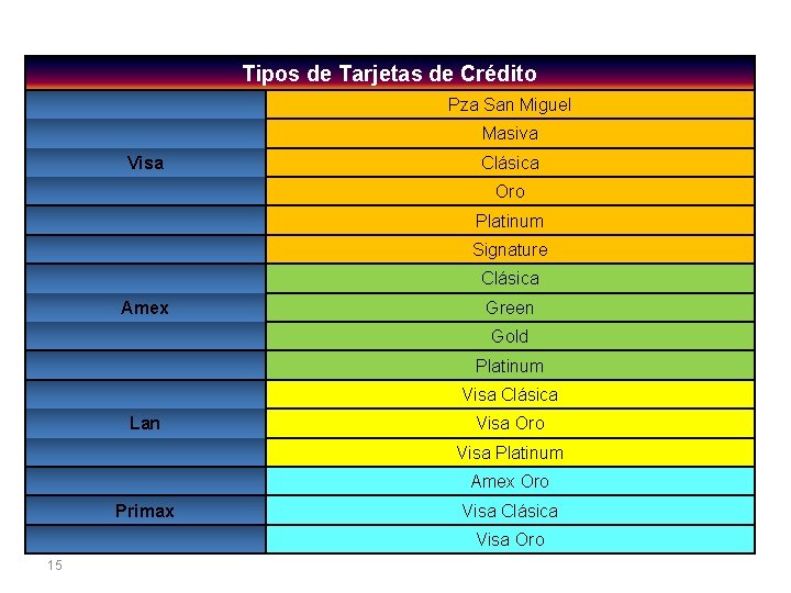 Tipos de Tarjetas de Crédito Pza San Miguel Masiva Visa Clásica Oro Platinum Signature