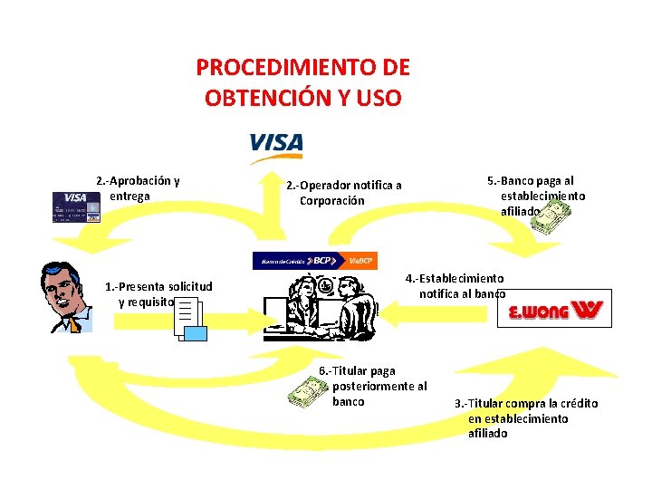 PROCEDIMIENTO DE OBTENCIÓN Y USO 2. -Aprobación y entrega 1. -Presenta solicitud y requisitos