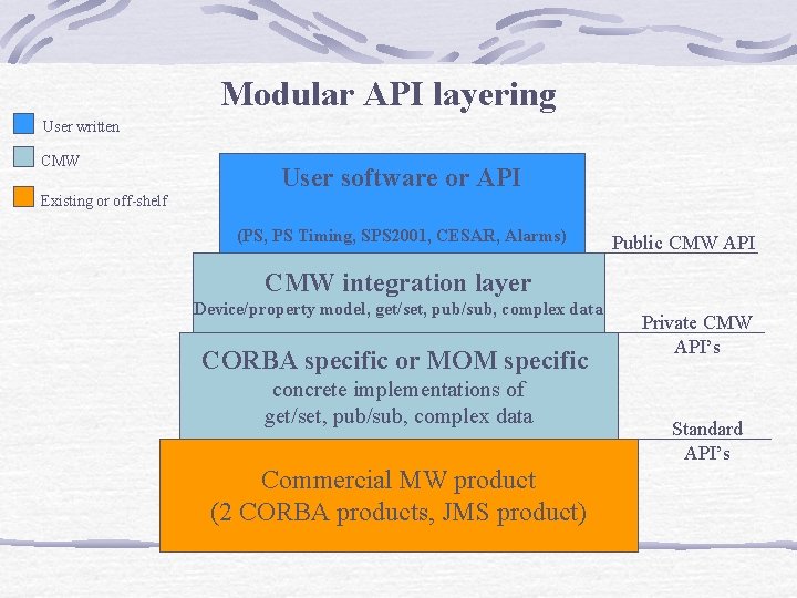 Modular API layering User written CMW User software or API Existing or off-shelf (PS,