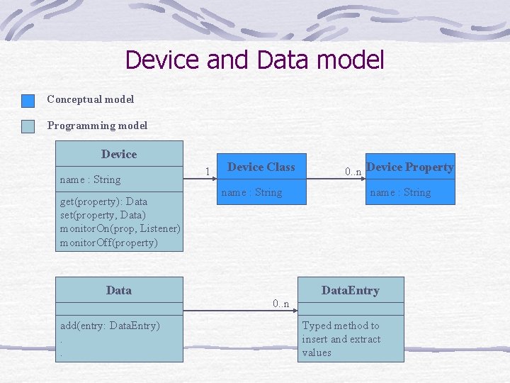 Device and Data model Conceptual model Programming model Device name : String get(property): Data