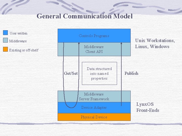 General Communication Model User written Controls Programs Middleware Client API Existing or off-shelf Get/Set
