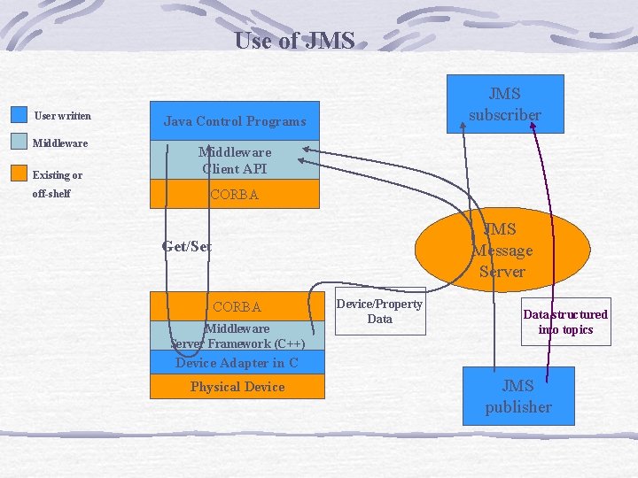 Use of JMS User written Middleware Existing or off-shelf JMS subscriber Java Control Programs