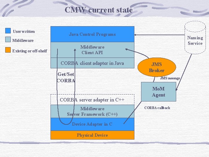 CMW current state User written Java Control Programs Naming Service Middleware Client API Existing