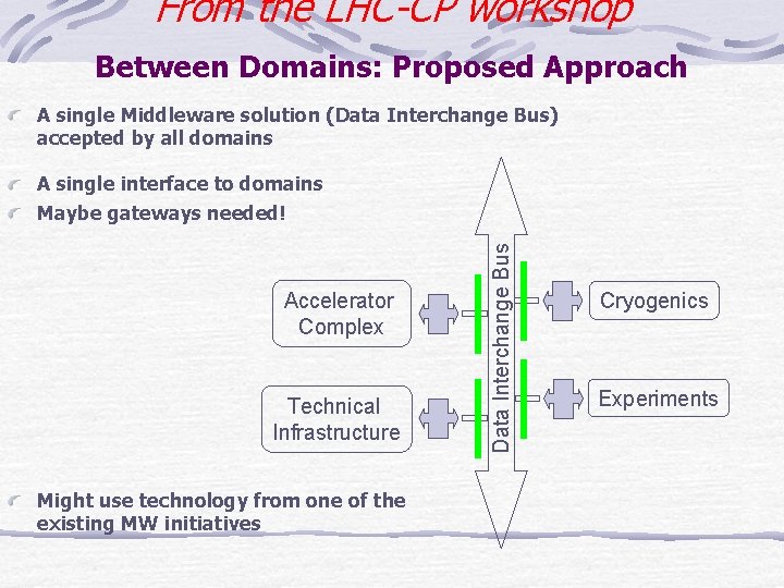 From the LHC-CP workshop Between Domains: Proposed Approach A single Middleware solution (Data Interchange