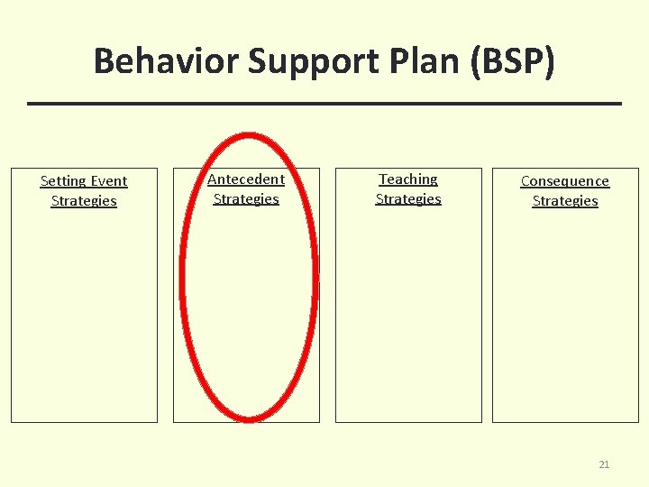 Behavior Support Plan (BSP) Setting Event Strategies Antecedent Strategies Teaching Strategies Consequence Strategies 21