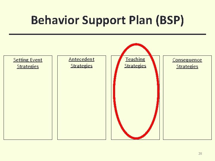 Behavior Support Plan (BSP) Setting Event Strategies Antecedent Strategies Teaching Strategies Consequence Strategies 28