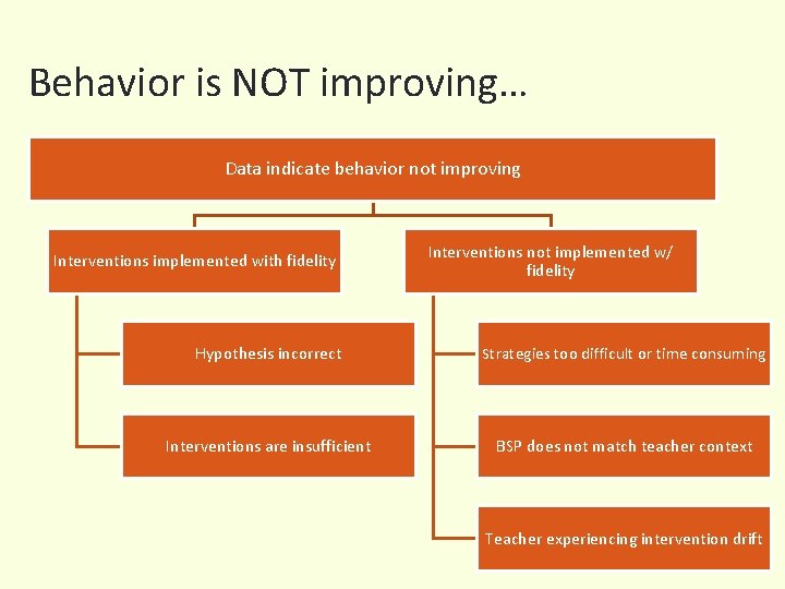 Behavior is NOT improving… Data indicate behavior not improving Interventions implemented with fidelity Interventions