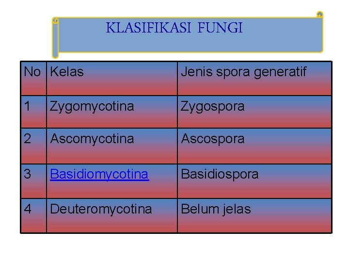 KLASIFIKASI FUNGI No Kelas Jenis spora generatif 1 Zygomycotina Zygospora 2 Ascomycotina Ascospora 3