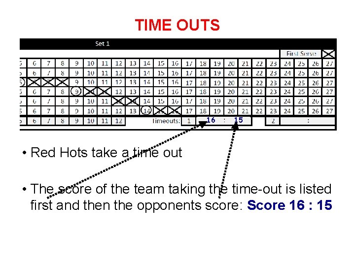 TIME OUTS 16 15 • Red Hots take a time out • The score