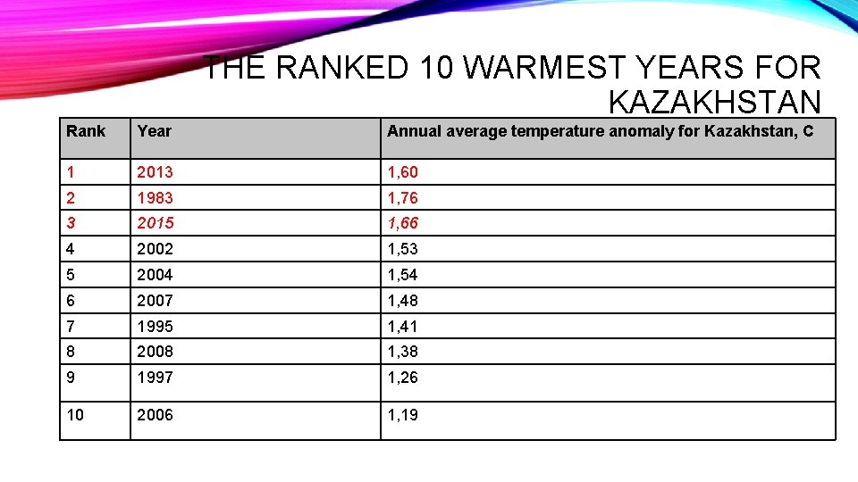 THE RANKED 10 WARMEST YEARS FOR KAZAKHSTAN Rank Year Annual average temperature anomaly for