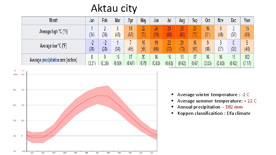 Aktau city § § Average winter temperature : -2 C Average summer temperature: +