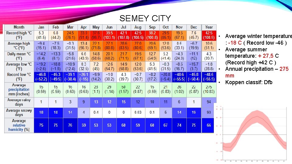 SEMEY CITY • Average winter temperature : -18 C ( Record low -46 )