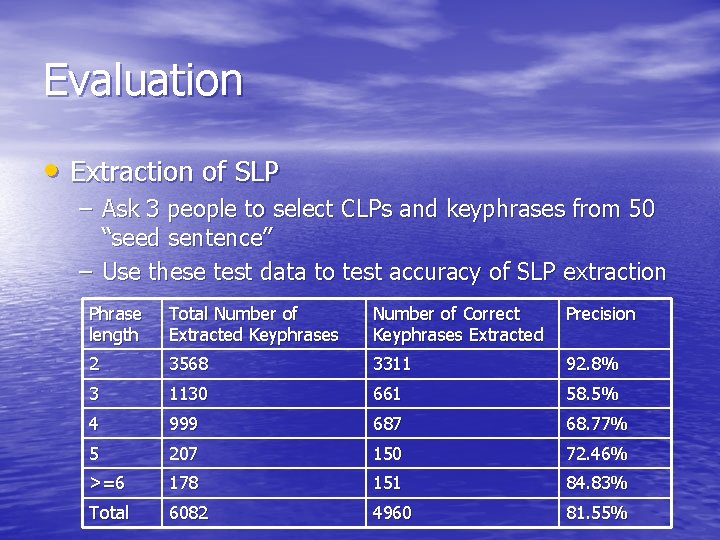 Evaluation • Extraction of SLP – Ask 3 people to select CLPs and keyphrases