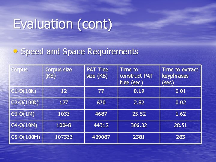 Evaluation (cont) • Speed and Space Requirements Corpus size (KB) PAT Tree size (KB)