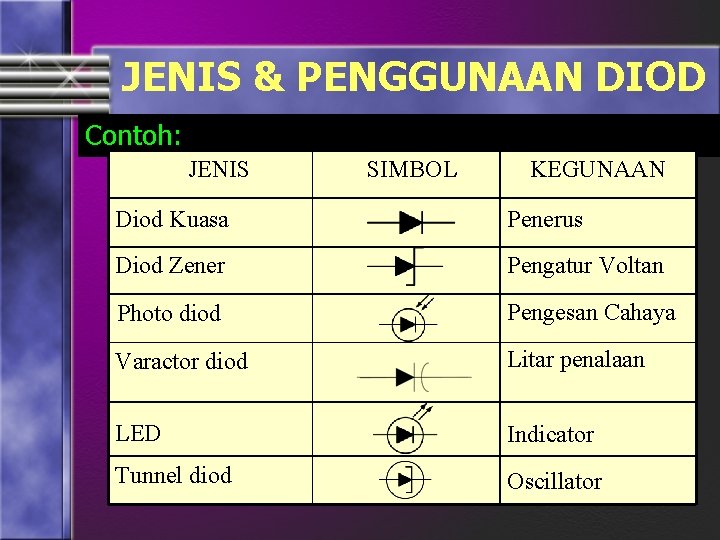 JENIS & PENGGUNAAN DIOD Contoh: JENIS SIMBOL KEGUNAAN Diod Kuasa Penerus Diod Zener Pengatur