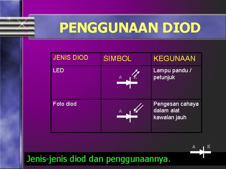 PENGGUNAAN DIOD JENIS DIOD SIMBOL KEGUNAAN LED A K Foto diod A K Lampu