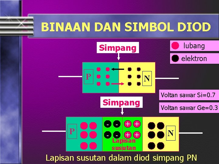 BINAAN DAN SIMBOL DIOD lubang Simpang elektron P N Simpang P - - -