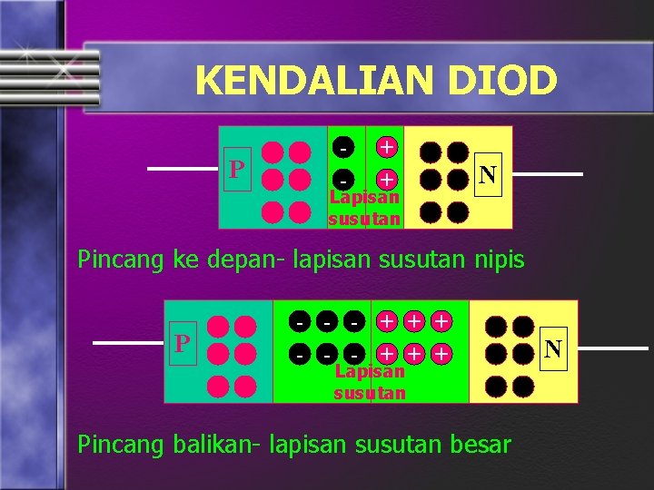 KENDALIAN DIOD P - + + Lapisan susutan N Pincang ke depan- lapisan susutan