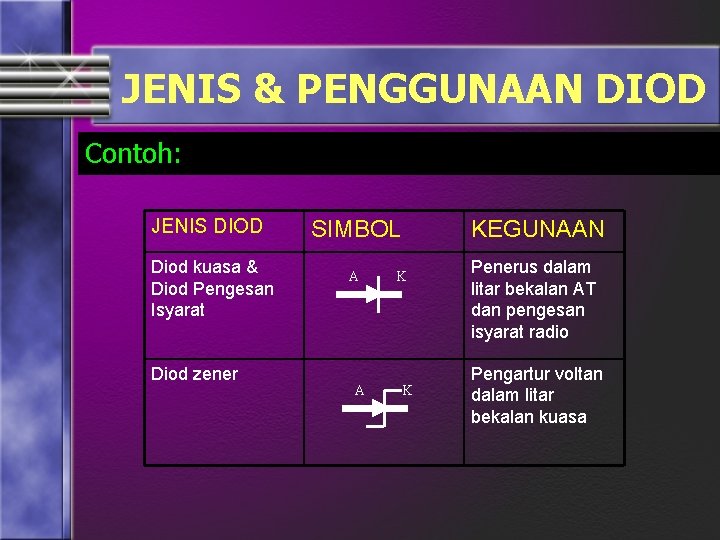 JENIS & PENGGUNAAN DIOD Contoh: JENIS DIOD Diod kuasa & Diod Pengesan Isyarat Diod