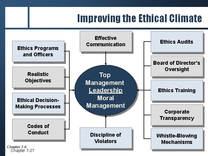 Improving the Ethical Climate Ethics Programs and Officers Realistic Objectives Ethical Decision. Making Processes