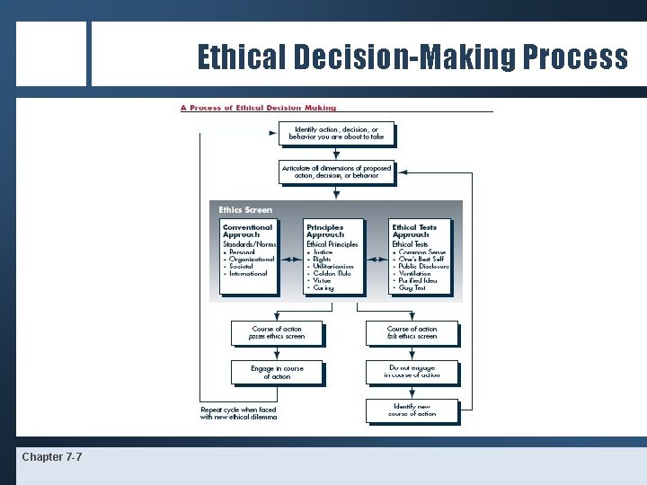 Ethical Decision-Making Process Chapter 7 -7 