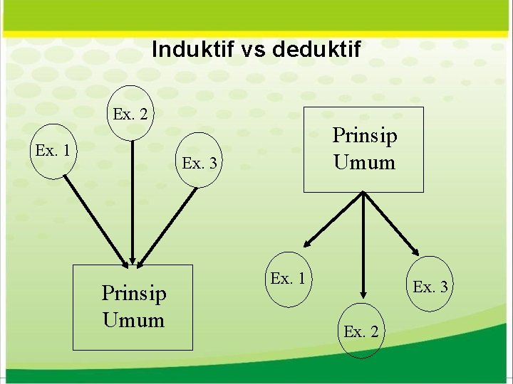 Induktif vs deduktif Ex. 2 Ex. 1 Prinsip Umum Ex. 3 Prinsip Umum Ex. Induktif vs deduktif Ex. 2 Ex. 1 Prinsip Umum Ex. 3 Prinsip Umum Ex.