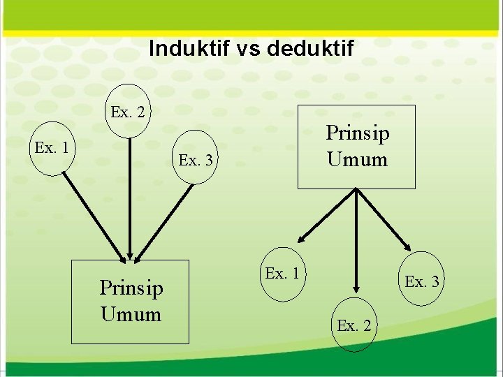 Induktif vs deduktif Ex. 2 Ex. 1 Prinsip Umum Ex. 3 Prinsip Umum Ex.