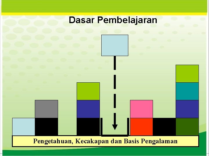 Dasar Pembelajaran Pengetahuan, Kecakapan dan Basis Pengalaman 