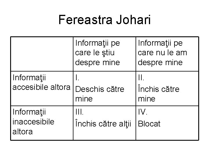 Fereastra Johari Informaţii pe care le ştiu despre mine Informaţii I. accesibile altora Deschis