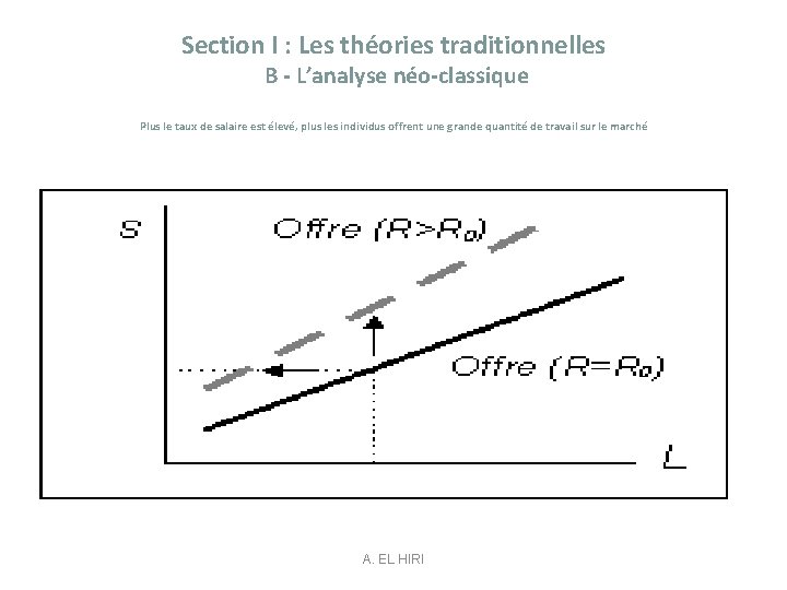Section I : Les théories traditionnelles B - L’analyse néo-classique Plus le taux de