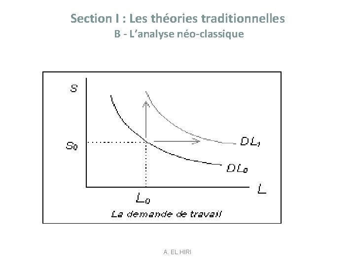 Section I : Les théories traditionnelles B - L’analyse néo-classique A. EL HIRI 