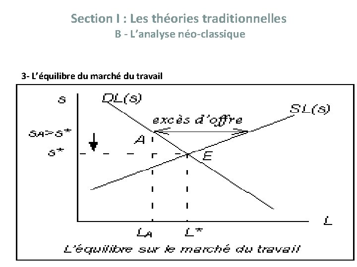 Section I : Les théories traditionnelles B - L’analyse néo-classique 3 - L’équilibre du