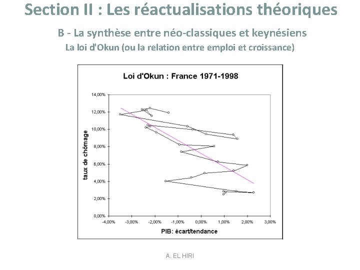 Section II : Les réactualisations théoriques B - La synthèse entre néo-classiques et keynésiens