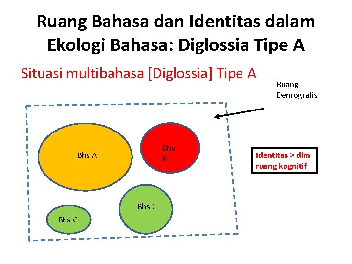 Ruang Bahasa dan Identitas dalam Ekologi Bahasa: Diglossia Tipe A Situasi multibahasa [Diglossia] Tipe