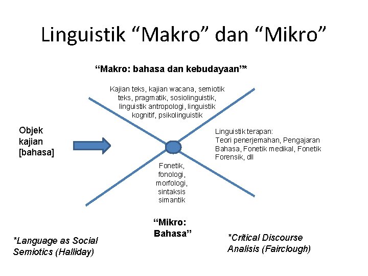 Linguistik “Makro” dan “Mikro” “Makro: bahasa dan kebudayaan”* Kajian teks, kajian wacana, semiotik teks,