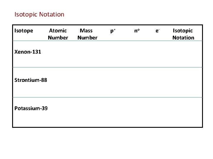 Isotopic Notation Isotope Xenon-131 Strontium-88 Potassium-39 Atomic Number Mass Number p+ no e- Isotopic