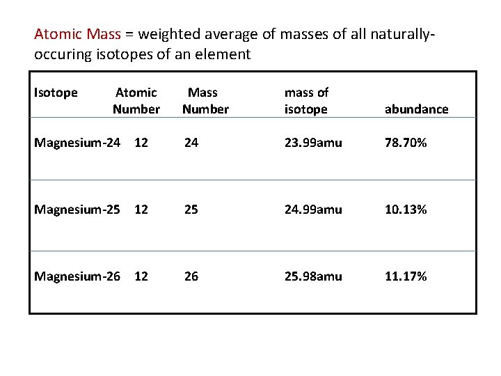 Atomic Mass = weighted average of masses of all naturallyoccuring isotopes of an element