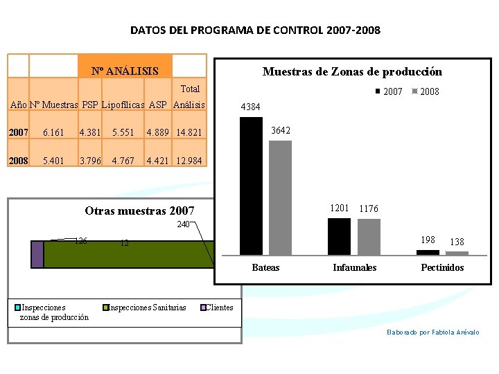 DATOS DEL PROGRAMA DE CONTROL 2007 -2008 Muestras de Zonas de producción Nº ANÁLISIS