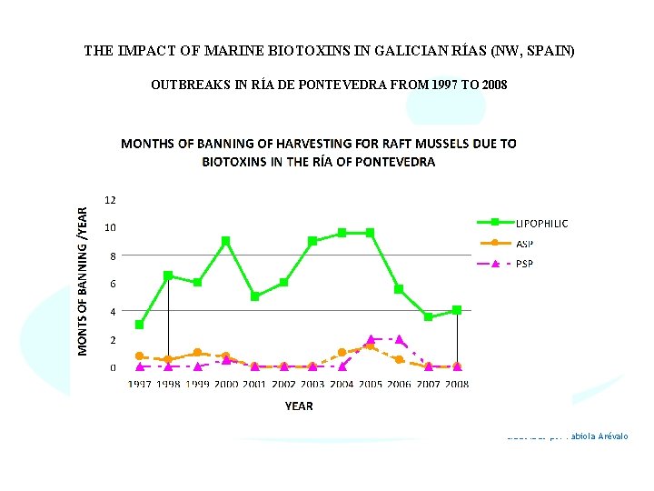 THE IMPACT OF MARINE BIOTOXINS IN GALICIAN RÍAS (NW, SPAIN) OUTBREAKS IN RÍA DE