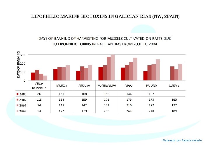 LIPOPHILIC MARINE BIOTOXINS IN GALICIAN RÍAS (NW, SPAIN) Elaborado por Fabiola Arévalo 