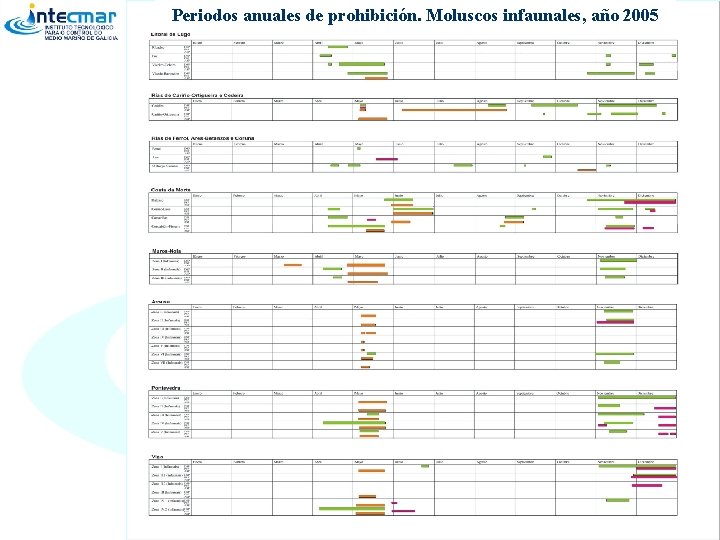 Periodos anuales de prohibición. Moluscos infaunales, año 2005 Elaborado por Fabiola Arévalo 