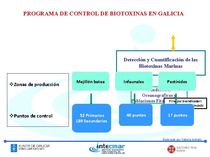 PROGRAMA DE CONTROL DE BIOTOXINAS EN GALICIA Detección y Cuantificación de las Biotoxinas Marinas