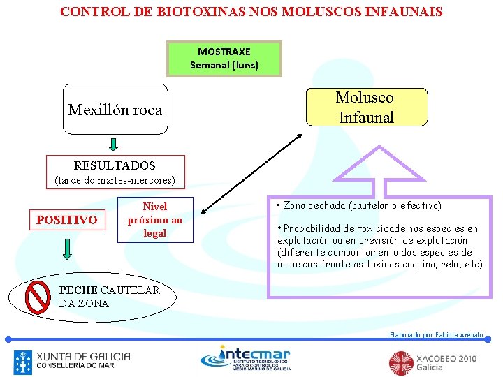 CONTROL DE BIOTOXINAS NOS MOLUSCOS INFAUNAIS MOSTRAXE Semanal (luns) Mexillón roca Molusco Infaunal RESULTADOS