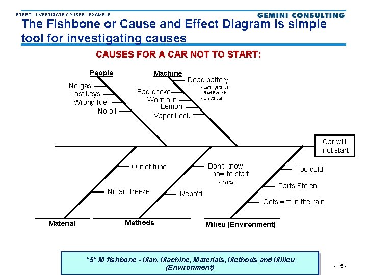 STEP 2: INVESTIGATE CAUSES - EXAMPLE The Fishbone or Cause and Effect Diagram is
