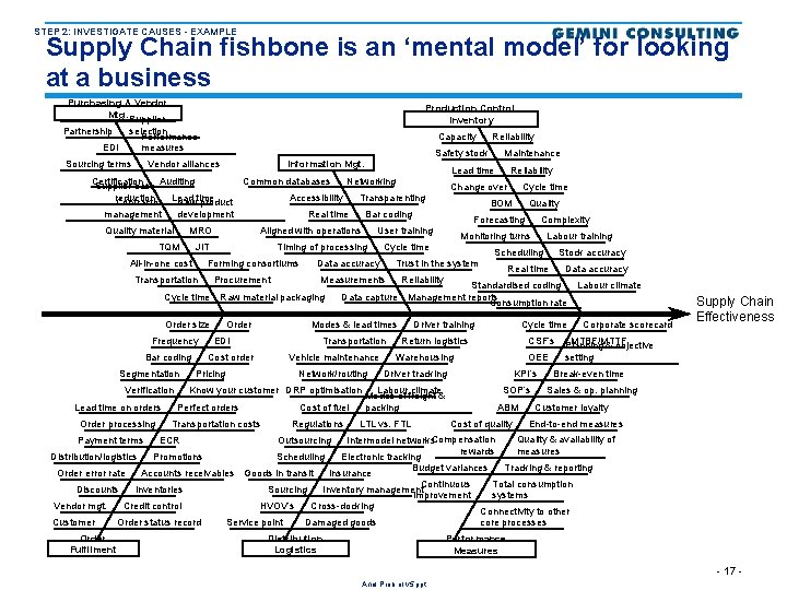 STEP 2: INVESTIGATE CAUSES - EXAMPLE Supply Chain fishbone is an ‘mental model’ for