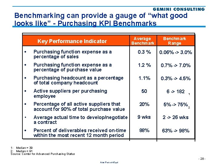 Benchmarking can provide a gauge of “what good looks like” - Purchasing KPI Benchmarks
